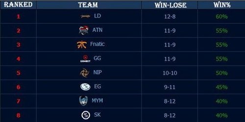 经理笔记：Rookie拥有组内赛8次MVP，排行第一